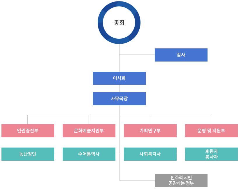조직도